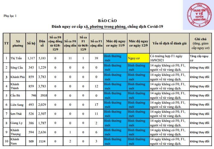 ĐÁNH GIÁ MỨC ĐỘ NGUY CƠ DỊCH BỆNH COVID-19 TẠI HUYỆN KHÁNH VĨNH (Cập nhật ngày 12/9/2021)